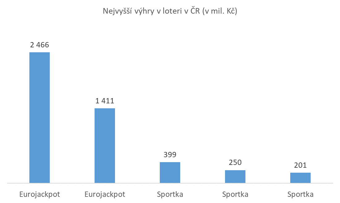 Nejvyšší výhry v loterii v ČR