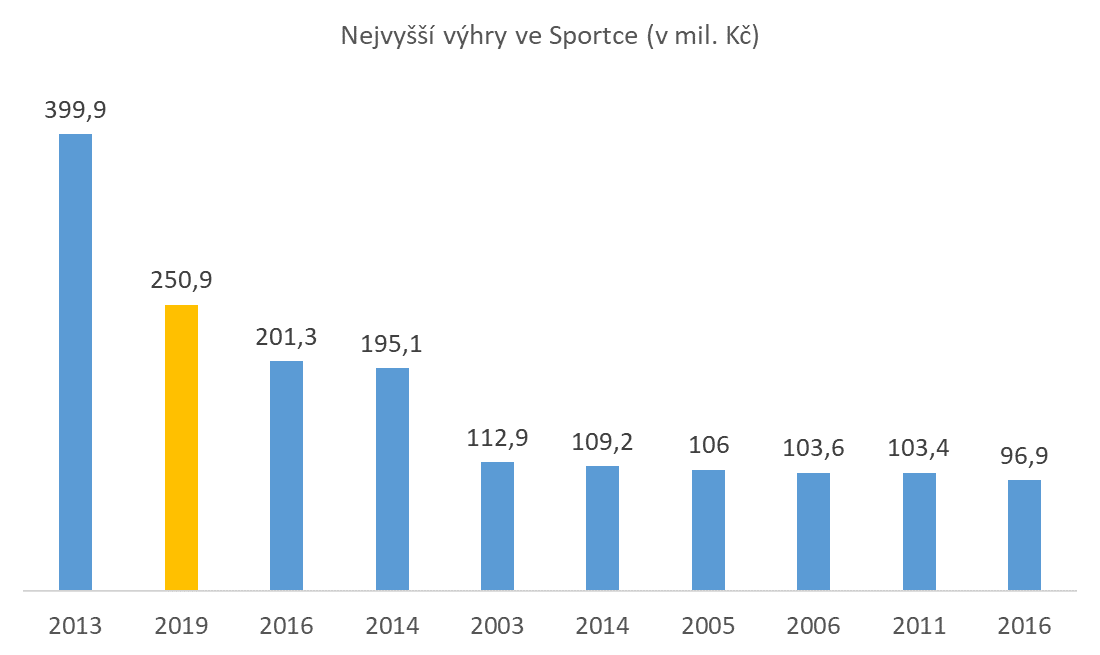Nejvyšší výhry ve Sportce